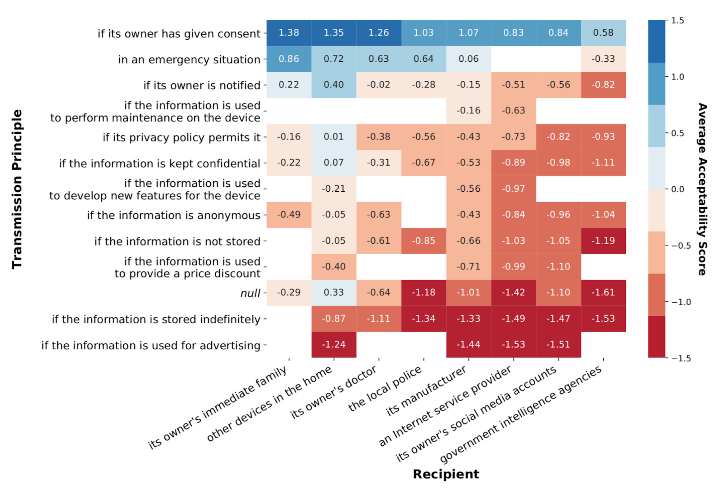 Average acceptability scores of information flows with given recipient/transmission principle pairs.