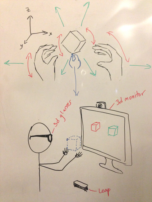 A User manipulates a virtual cube in front of a screen! A Leap motion tracks the users hands, and the depth camera helps out. 
