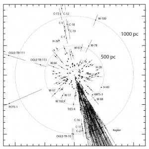 Transit Distances