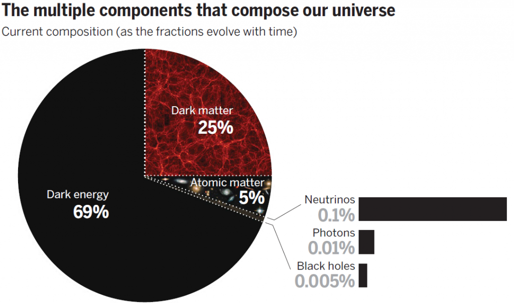 The components of our universe