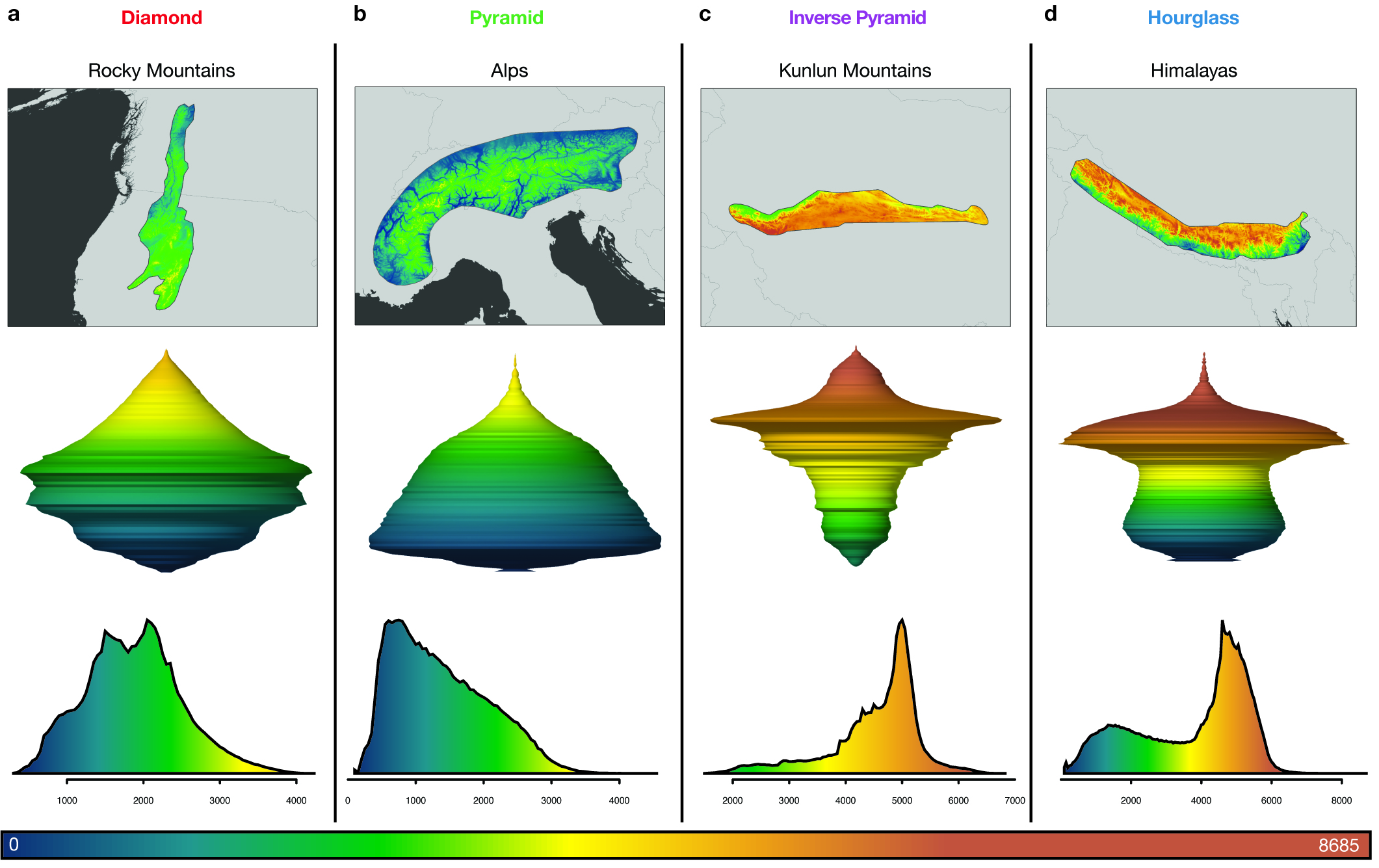 The researchers found that the 182 mountain ranges they studied have four principal shapes. Diamond-shaped ranges such as the Rocky Mountains (a) increase in land area from the bottom until mid-elevation before contracting quickly. Pyramid-shaped mountains such as the Alps (b) have sides that rise sharply and consistently decrease in area the higher they go. The Kunlun Mountains (c) of China take the form of inverse pyramids, which gradually expand in area as elevation increases before suddenly widening toward their peaks. For hourglass-shaped mountain ranges such as the Himalayas (d), land area rises slightly then decreases at mid-elevations before increasing sharply at higher elevations. The three-dimensional images (second row) represent each range shape as viewed from the side. Moving from bottom to top, the width of the shape changes to represent an increase or decrease in area at a specific elevation. Elevation spans from zero to more than 8,685 meters (28,494 feet), and is denoted by the color scale from blue (lowest elevation) to brown (highest elevation). (Image by Paul Elsen, Princeton University Department of Ecology and Evolutionary Biology; Morgan Tingley, University of Connecticut; and Mike Costelloe)