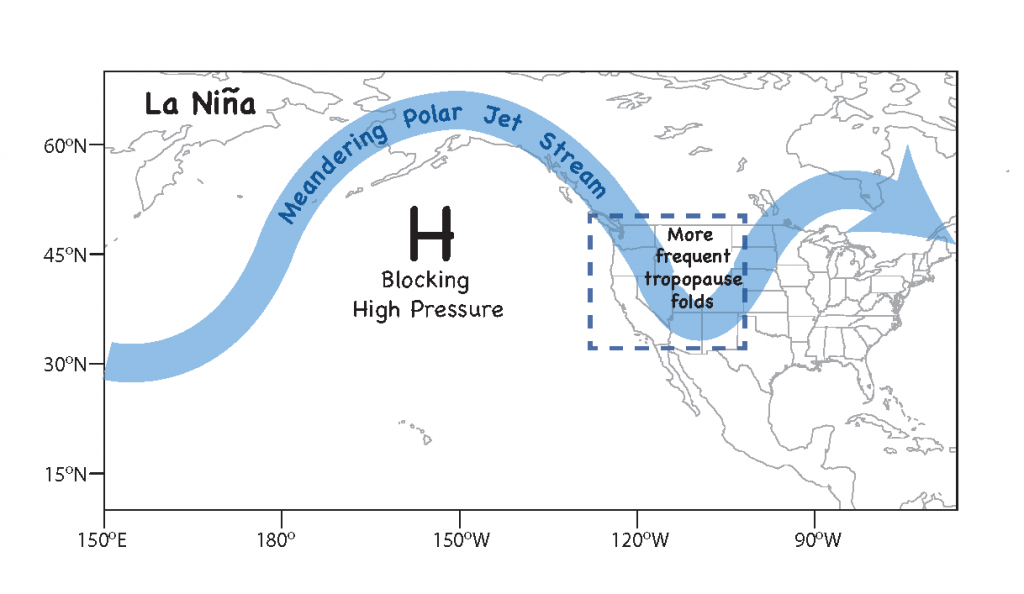 In the spring after La Niña winters, when the polar jet stream meanders southward over the western US, it facilitates intrusions of stratospheric ozone to ground level where people live. Credit: NOAA